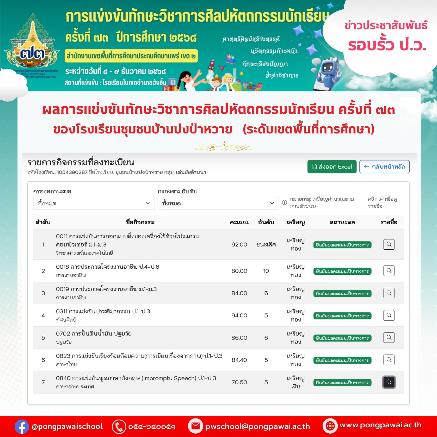 ผลการแข่งขันทักษะวิชาการศิลปหัตถกรรมนักเรียน ครั้งที่ ๗๓ (ระดับเขตพื้นที่การศึกษาประถมศึกษาแพร่ เขต ๒)