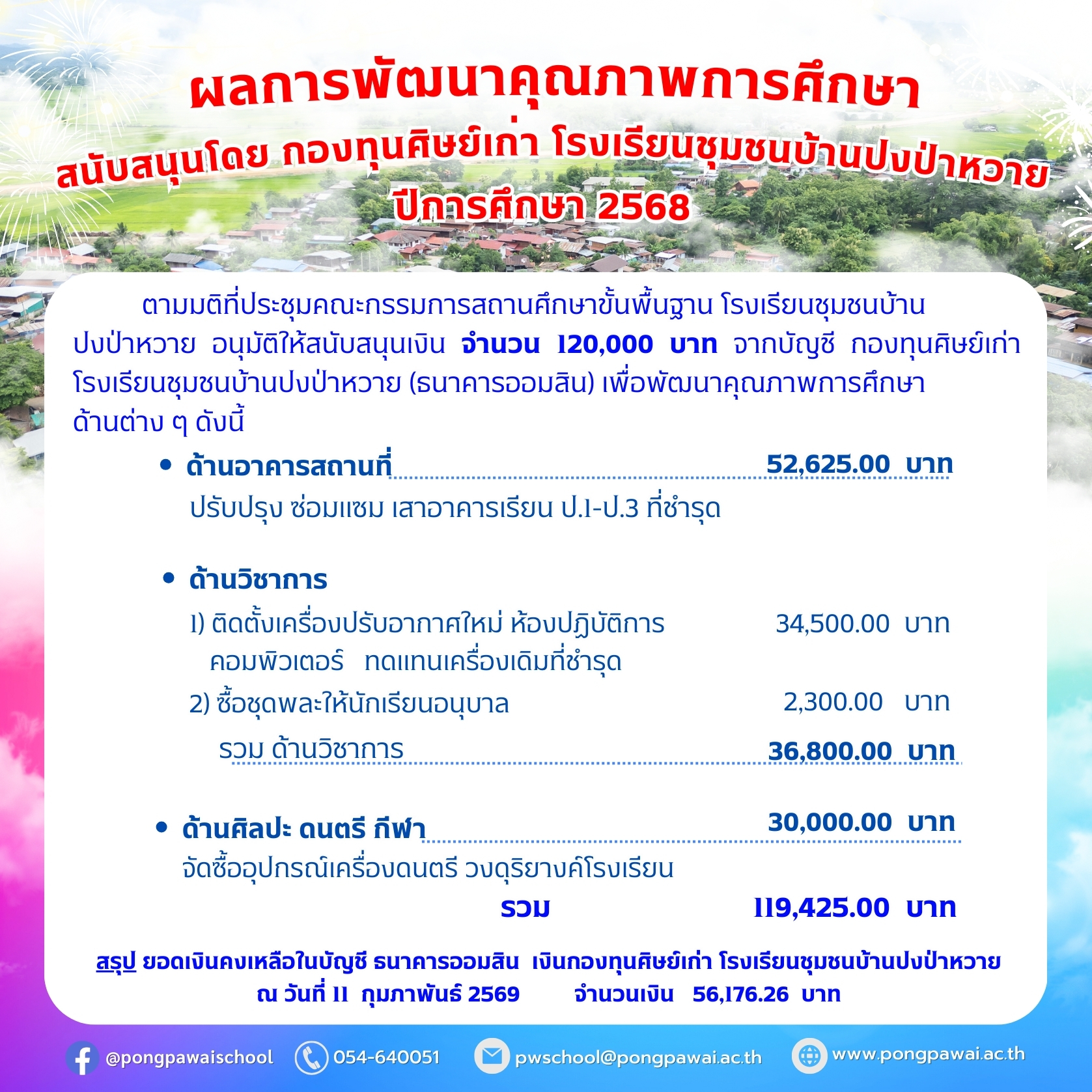 ผลการพัฒนาคุณภาพการศึกษา ปีการศึกษา 2568 สนับสนุนโดยกองทุนศิษย์เก่า โรงเรียนชุมชนบ้านปงป่าหวาย